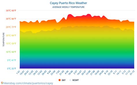 Cayey Puerto Rico weather 2020 Climate and weather in Cayey - The best ...