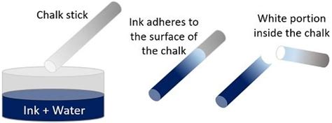 Examples of Adsorption in Daily Life (with Adsorption Definition ...