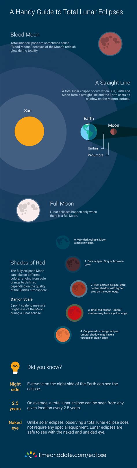 Total Lunar Eclipse Infographic