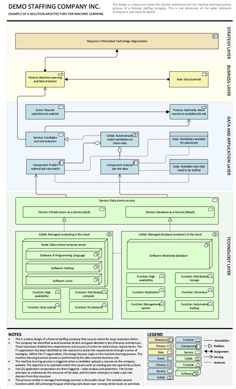 Solution Architecture: A Practical Example – Solutioned