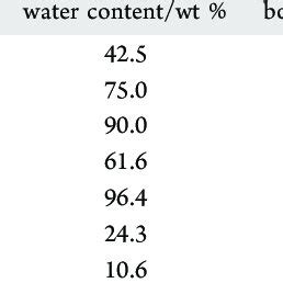 Azeotropic Data of Each Solvent with Water | Download Scientific Diagram