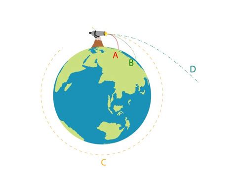 Orbital Speed: How Do Satellites Orbit? | Science project | Education.com | Science projects ...