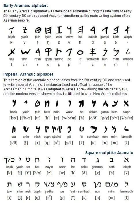 Aramaic language resources – Language Links Database