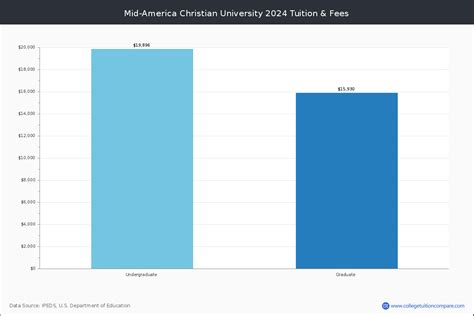 Mid-America Christian University - Oklahoma City, OK