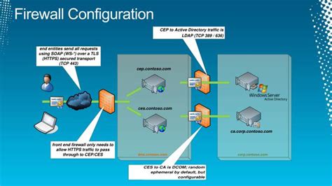 Firewall: Firewall Configuration