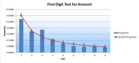 Benford's Law: A Real Life Case Study — ACFE Insights