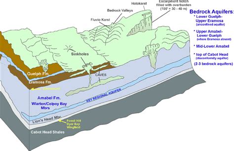 Idealized cross-section of Niagara Escarpment (view to north-northeast)... | Download Scientific ...