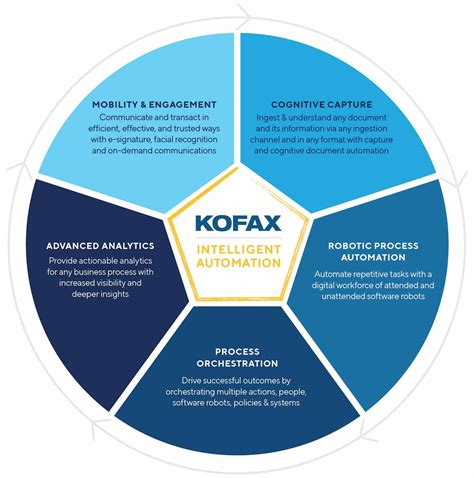 Idevnews | Kofax Extends Intelligent Automation Support for RPA, Digital Workflow Management