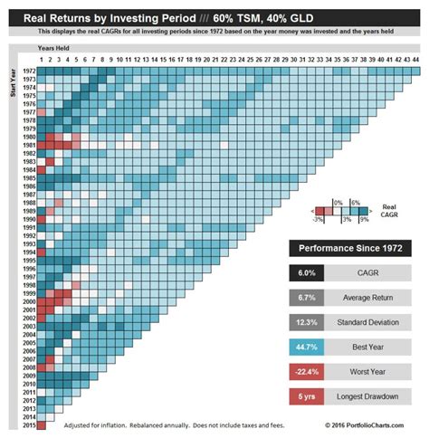 How to Build a Portfolio One Asset at a Time – Portfolio Charts