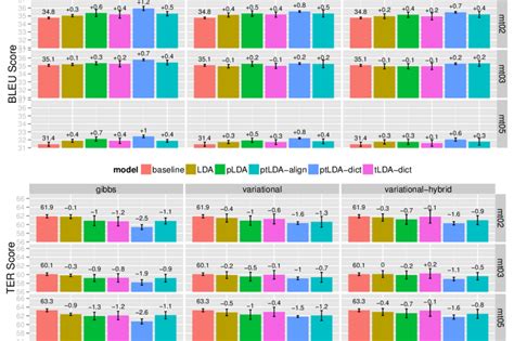 Machine translation performance for different models and inference ...