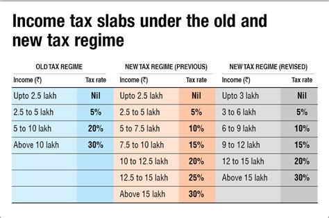 Old or new? Which tax regime is better after Budget 2023-24 | Value Research