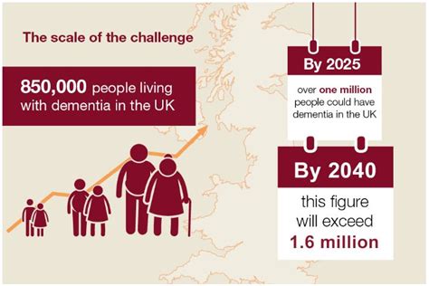 Dementia in the United Kingdom - Social Care Dissertation