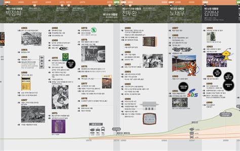 Modern Korean History Timeline Infographic | Images :: Behance