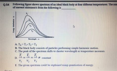 54 Following figure shows spectrum of an ideal black body at four differe..