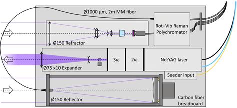 Global diagram of the lidar system. The main sub-systems are the ...