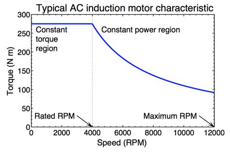 Speed Torque Characteristics Of Dc Motor