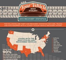 LoJack Releases Fifth Annual Vehicle Theft Recovery Report - LoJack