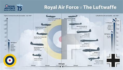 SNAFU!: Battle of Britain Infographic.