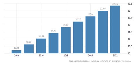 Venezuela Population | 1960-2017 | Data | Chart | Calendar | Forecast