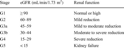 Summary of clinical stages of diabetic nephropathy. Stages from G1 to... | Download Scientific ...