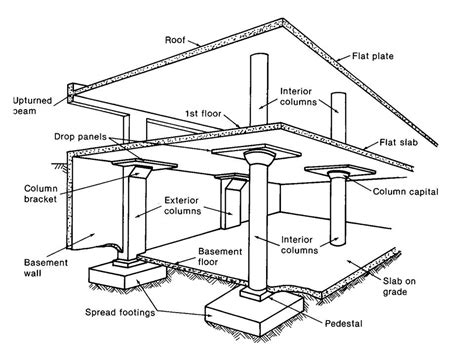 Basic Components Of A Building You Should Know | Engineering Discoveries