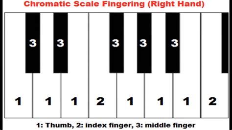 Piano Scale Finger Chart