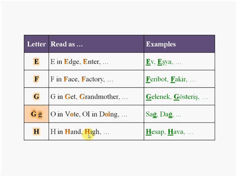 Turkish Alphabet & Pronunciation | Curious.com