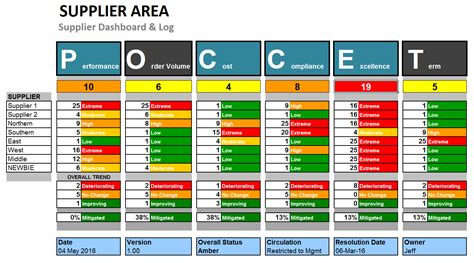 Supplier Risk and Performance Dashboard Template