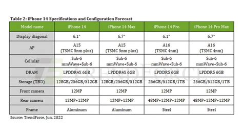 All Four iPhone 14 Models to Have 6GB of RAM, Pro Models to Use LPDDR5 RAM [Report] - iClarified