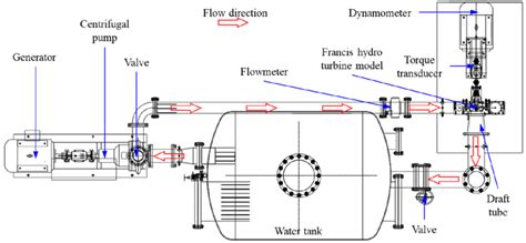 Schematic diagram of Francis turbine model test rig. | Download Scientific Diagram