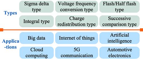 Types and applications of ADC. | Download Scientific Diagram