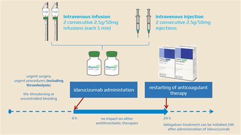 Idarucizumab (PRAXBIND) | STROKE MANUAL