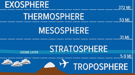 Layers of the Atmosphere: Troposphere | firstcoastnews.com