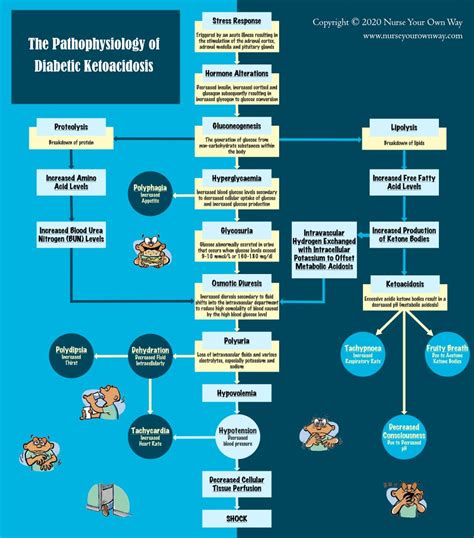 Diabetic Ketoacidosis (DKA) - Nurse Your Own Way