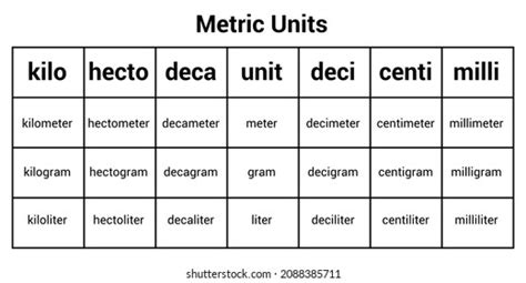 Chemistry Conversion Chart Metric System