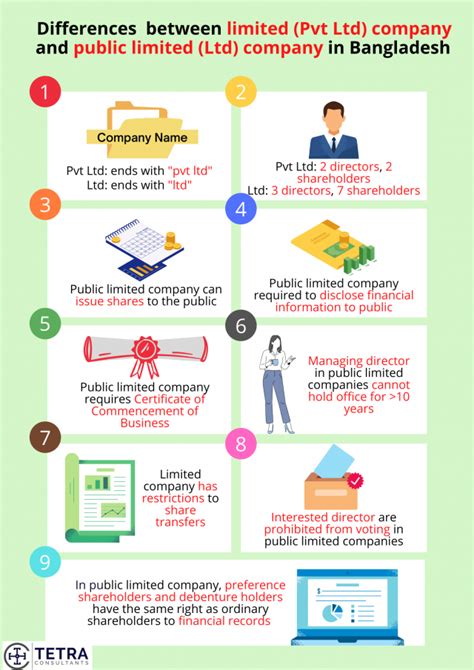 9 Key Differences Between A Limited Company And Public Limited Company In Bangladesh | Tetra ...