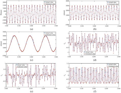 Forward kinematics output estimation. (a) Forward kinematics output ...