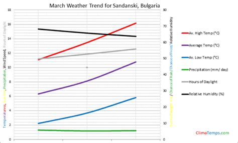 Weather in March in Sandanski, Bulgaria