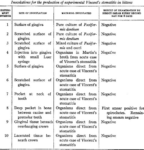 Table 1 from The Laboratory Diagnosis of Vincent's Infection | Semantic Scholar