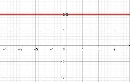 Graphing Y=0, Slope & Y-Intercept | Methods & Shortcuts - Lesson ...