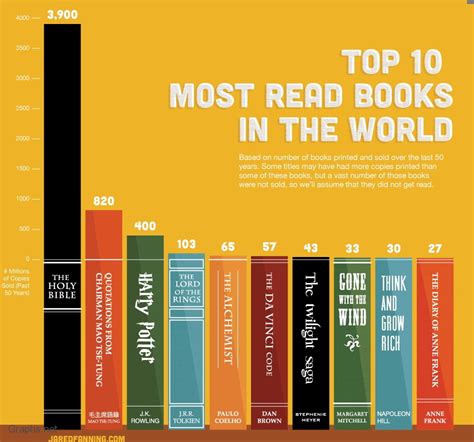 World's 10 Popular Books Sold in Last 50 Years - Infographics | Graphs.net