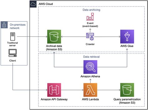 Reduce archive cost with serverless data archiving | AWS Architecture Blog