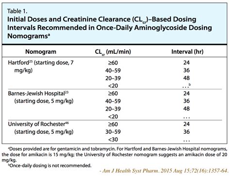 C'est La Pharm: Once-Daily Dose Aminoglycoside 用於腎功能不全患者之劑量調整 (The Dose-Adjustment of Once-Daily ...