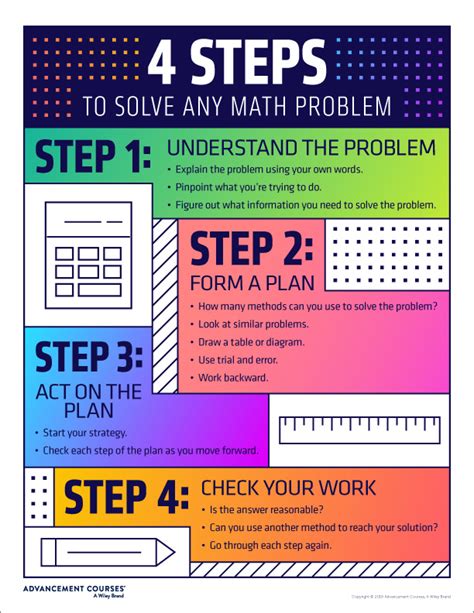 Classroom Poster: 4 Steps to Solve Any Math Problem | Advancement Courses