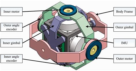 Error analysis and compensation for dual-axis inertial navigation ...