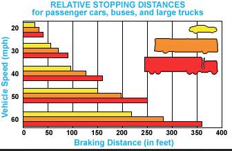 Stopping Distances