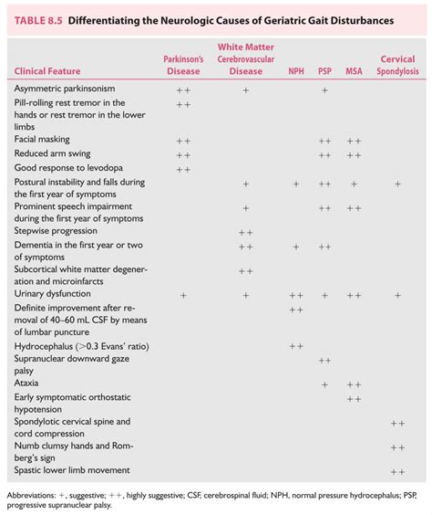 Approach to the Patient with Gait Disturbance and Recurrent Falls ...