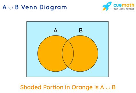 A union B Formula - A U B, Venn Diagram, Examples