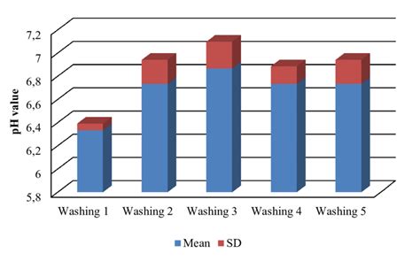 Graphical view of pH values of chemical washings HI1-HI5 during Ethanol ...