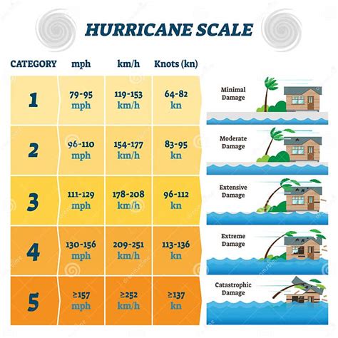 Hurricane Scale Vector Illustration. Labeled Potential Strong Winds Damage Stock Vector ...